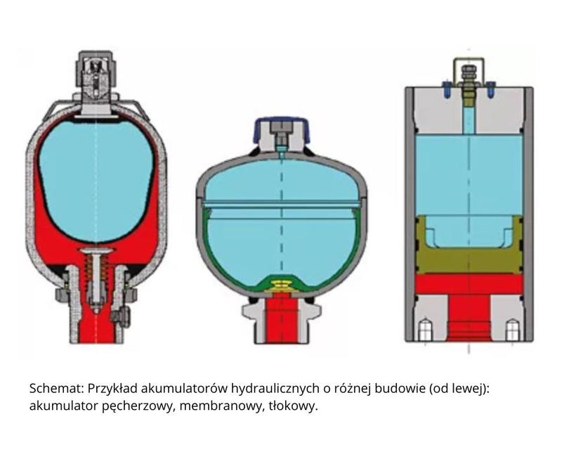 Diagnostyka akumulatora hydraulicznego