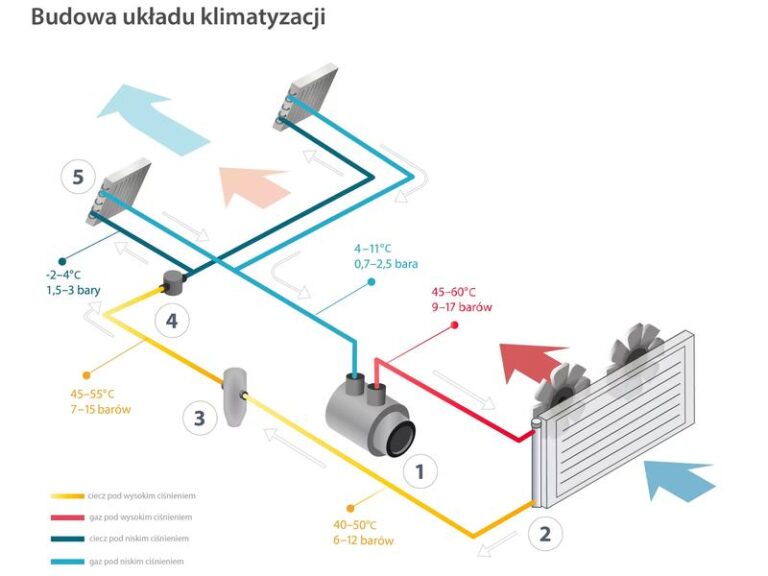 Jaki gaz do klimatyzacji w samochodzie – wybór, który zmienia komfort jazdy