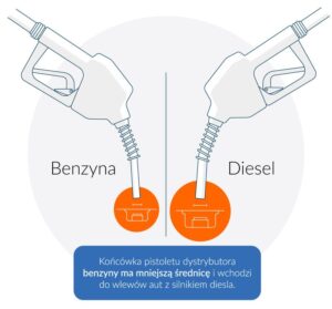 Jakie są skutki zatankowania benzyny do diesla? Odpowiadamy na pytanie, ile benzyny do diesla.