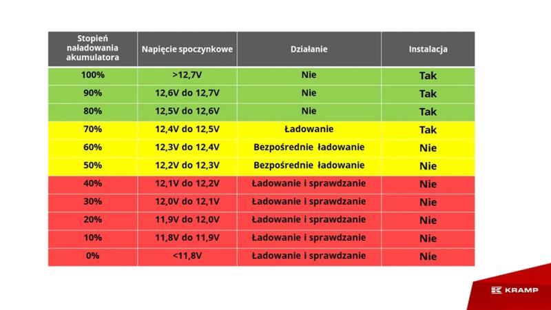 Optymalne napięcie akumulatora motocyklowego