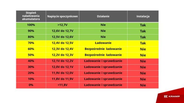 Optymalne napięcie akumulatora motocyklowego – co musisz wiedzieć?